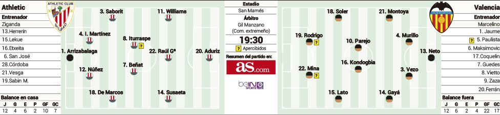 Las Posibles Alineaciones De Athletic Y Valencia Seg N La Prensa