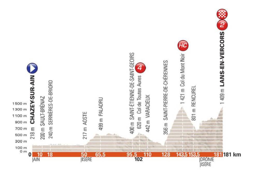 Ciclismo Criterium Del Dauphine Etapas Perfiles Dorsales Y Recorrido As Com