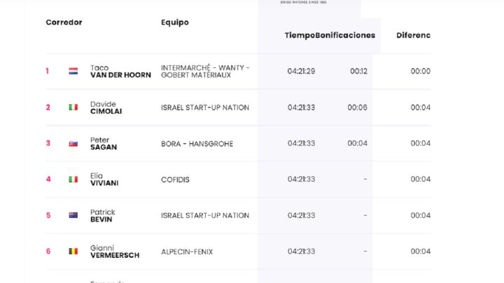 Etapa 3 Clasificaciones Del Dia Y Asi Queda La General Del Giro As Com