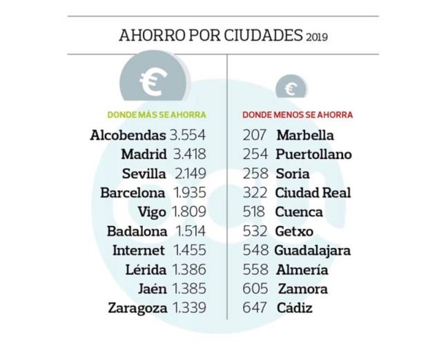 Segundo grado perderse Relativamente Estudio de Supermercados OCU 2019': el más barato de España está en Vigo -  AS.com