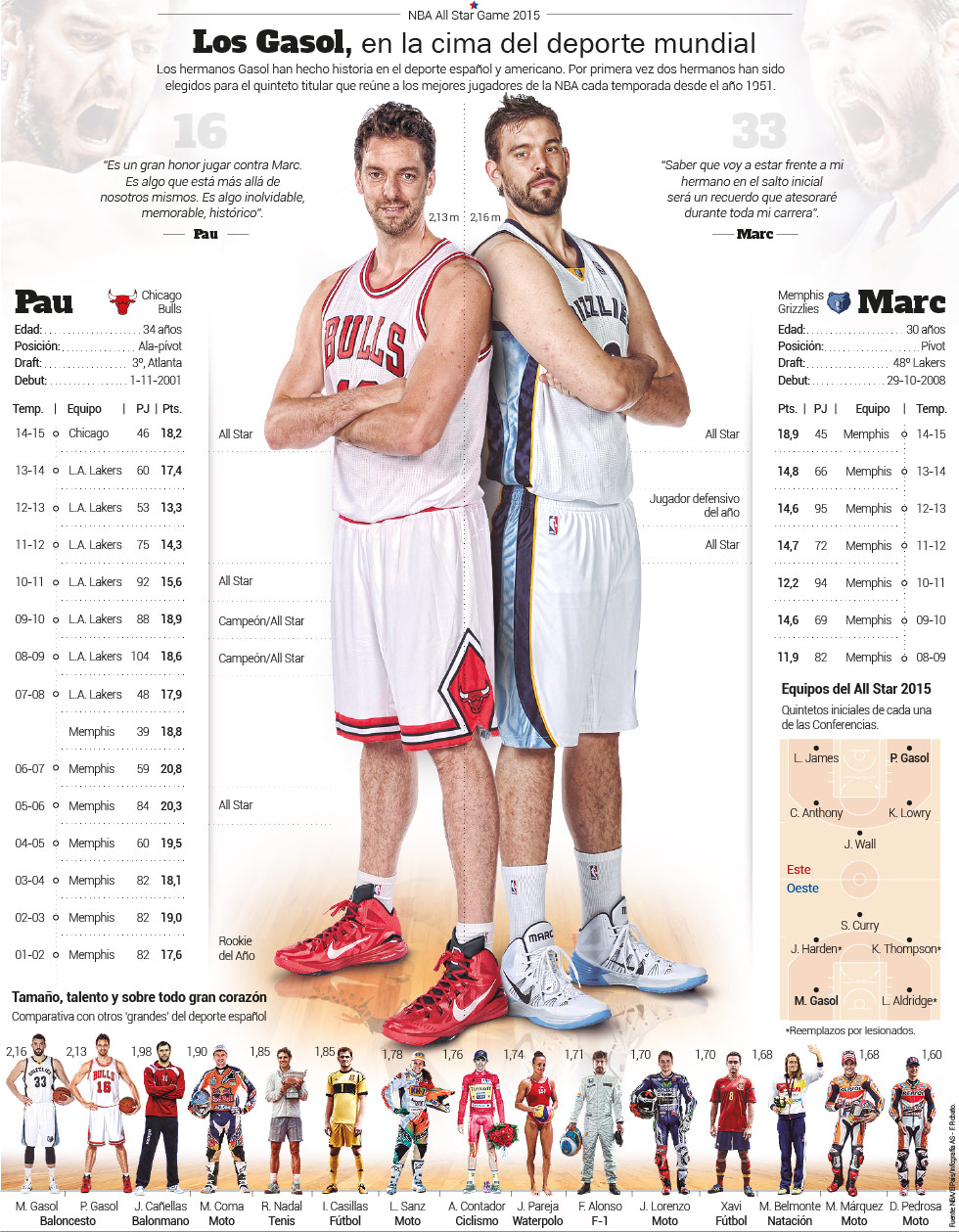 Informe Hermanos Gasol