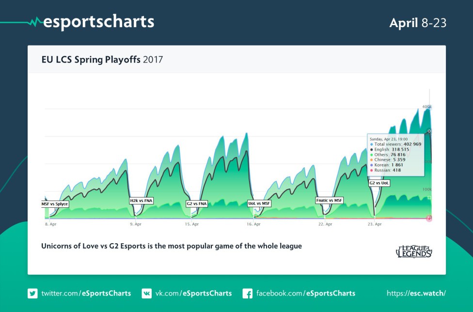 League of Legends 2015 Finals alone saw viewership of