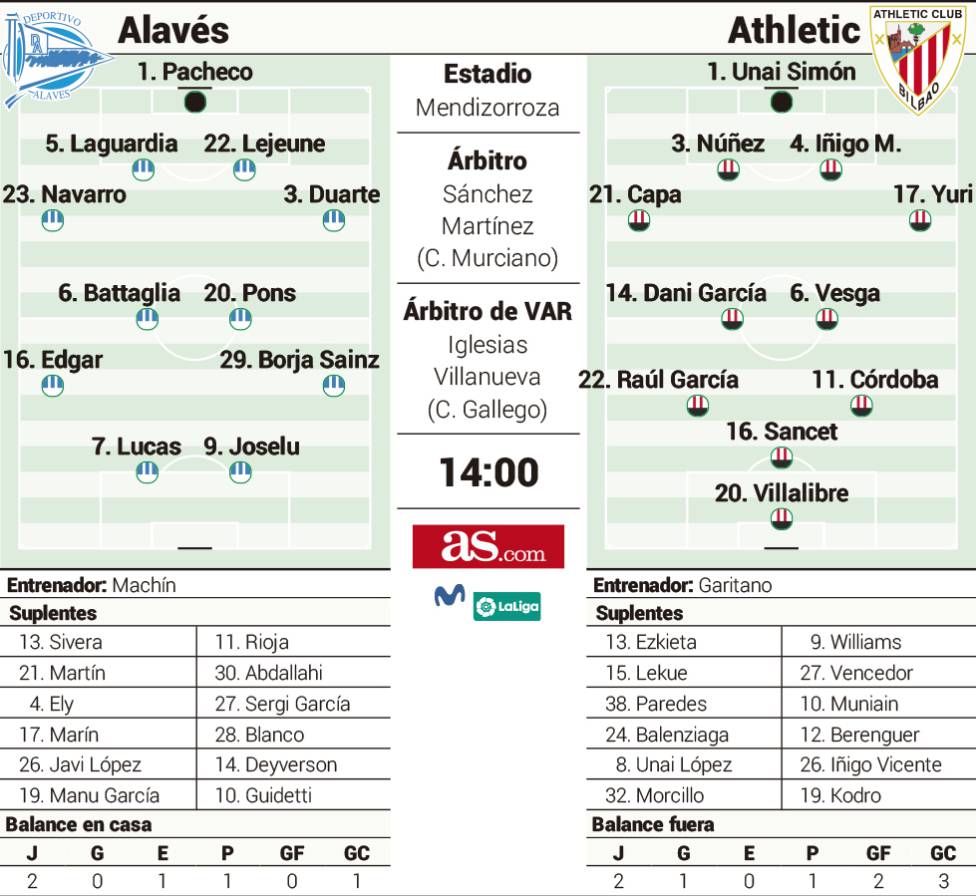 Las Posibles Alineaciones Del Alavés Athletic Según Distintos Medios Info Biwenger 