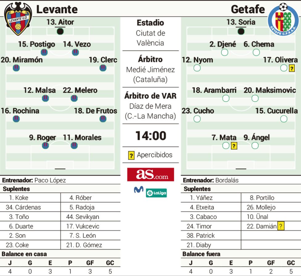 Las Posibles Alineaciones Del Levante Getafe Según Distintos Medios Info Biwenger 