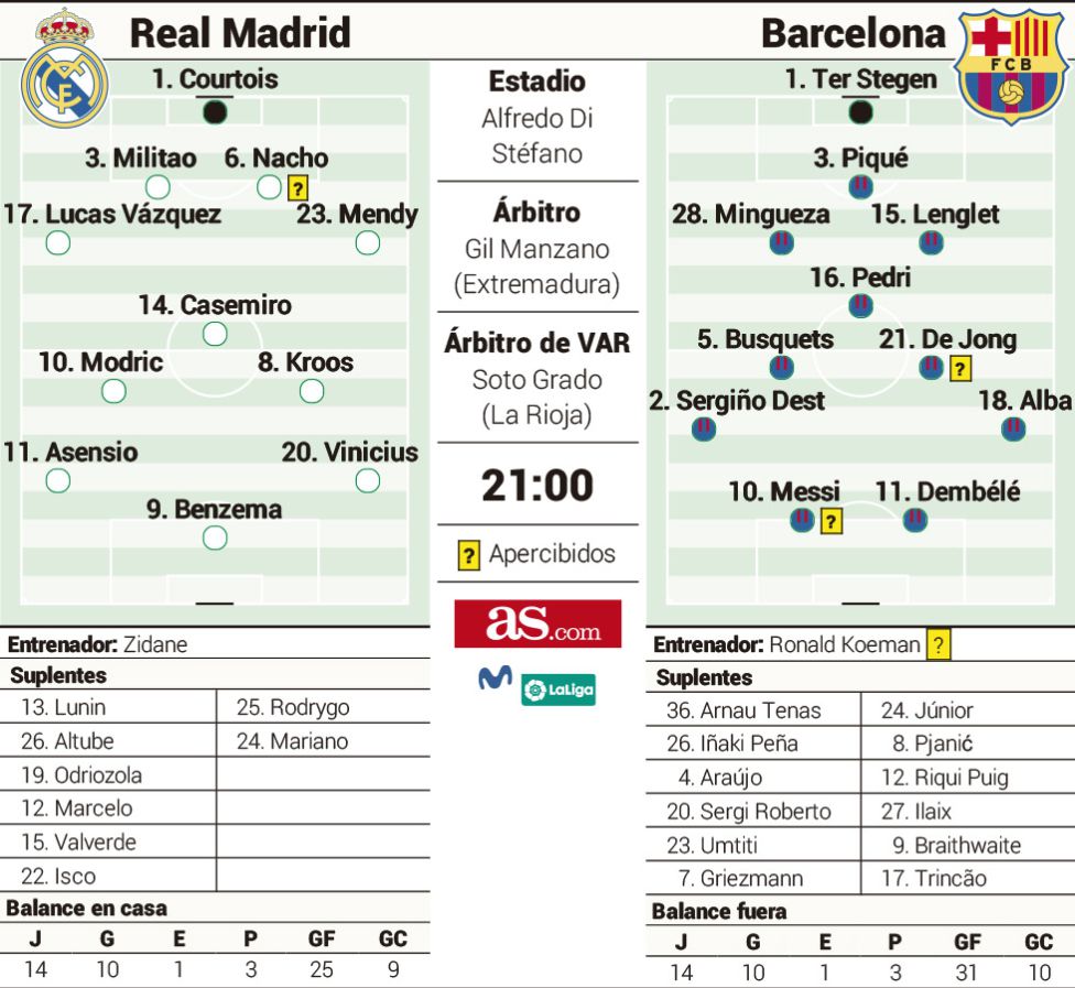 Las Posibles Alineaciones Del Real Madrid Barcelona Segun Distintos Medios Info Biwenger