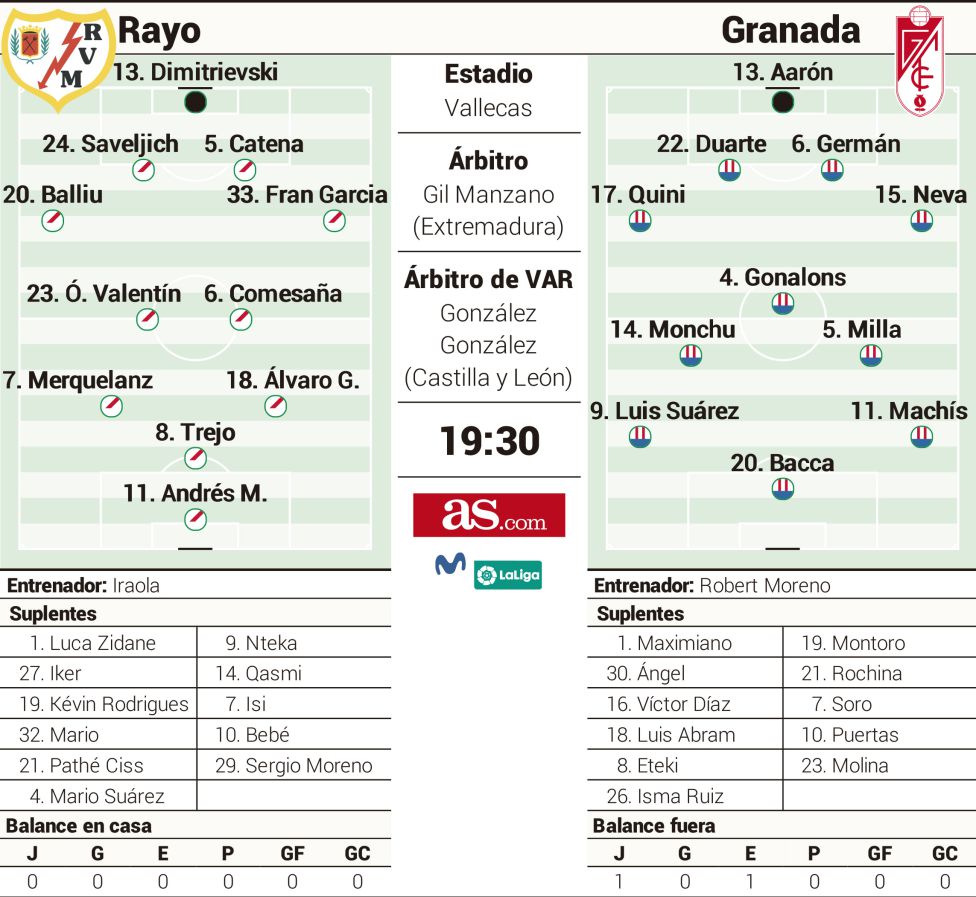 Las Posibles Alineaciones Del Rayo Vallecano Granada Segun Distintos Medios Info Biwenger