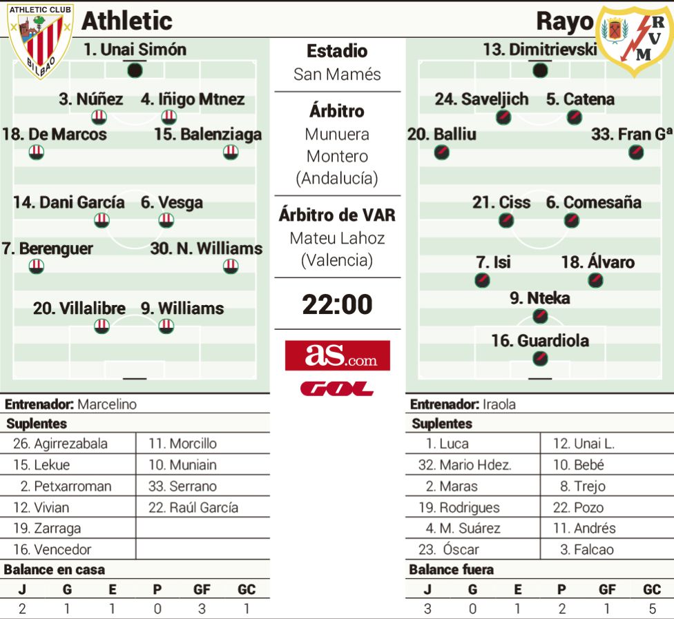 Las Posibles Alineaciones Del Athletic Rayo Vallecano Segun Distintos Medios Info Biwenger