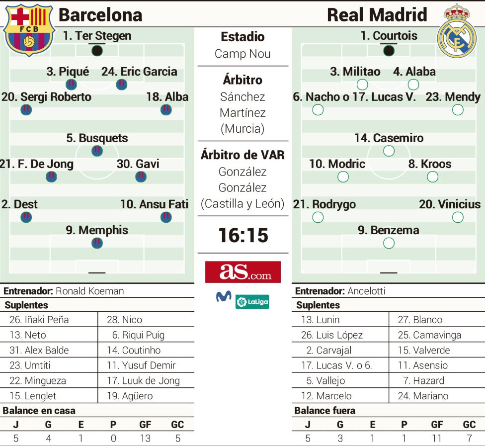 Las Posibles Alineaciones Del Barcelona Real Madrid Segun Distintos Medios Info Biwenger