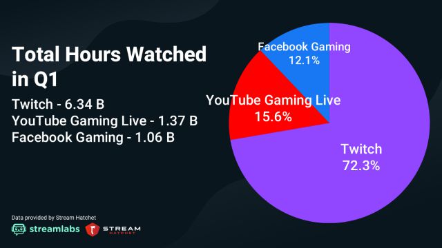 Twitch Se Dispara En 21 Marca Distancias Con Youtube Y Facebook Gaming Meristation