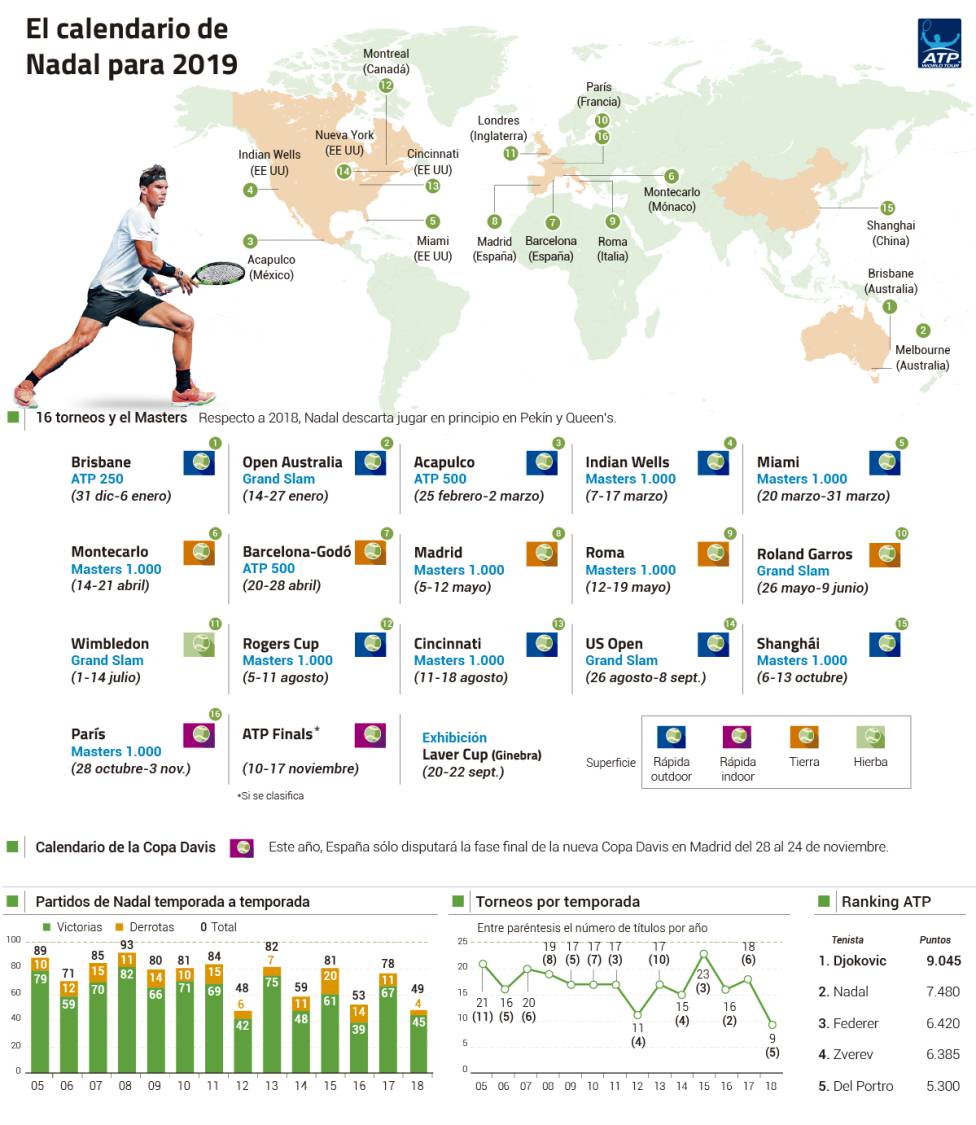 TÉNIS: WTA ajusta o calendário de 2020 infographic